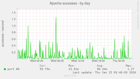Apache accesses