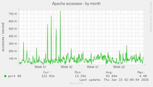 Apache accesses