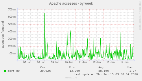 Apache accesses