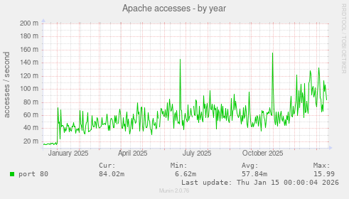 Apache accesses