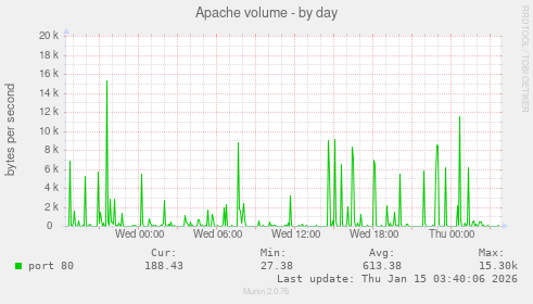 Apache volume