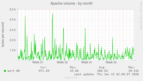 Apache volume