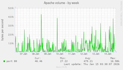 Apache volume
