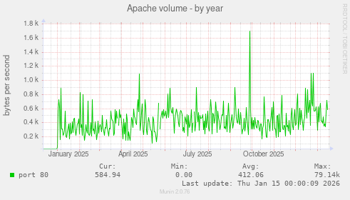 Apache volume
