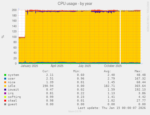 CPU usage