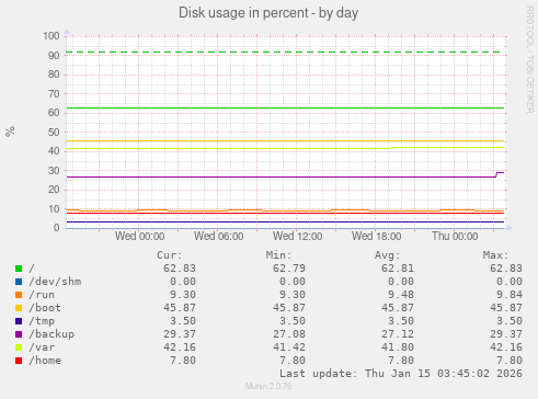 Disk usage in percent