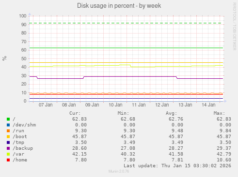 Disk usage in percent