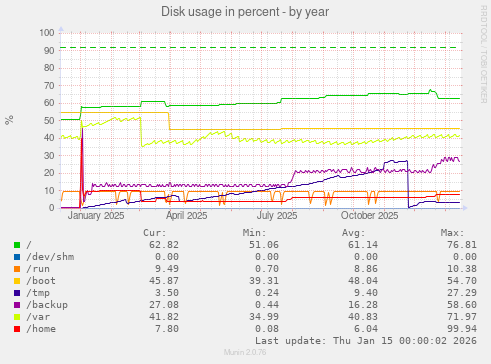 Disk usage in percent