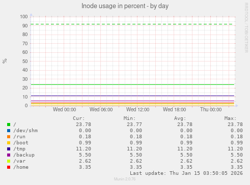 Inode usage in percent