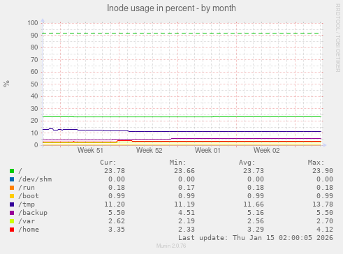 Inode usage in percent