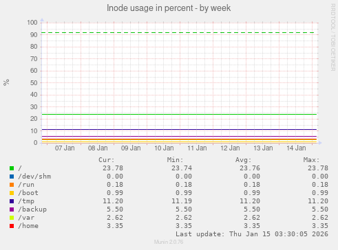 Inode usage in percent