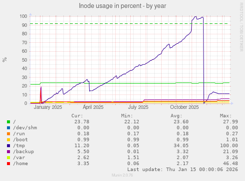 Inode usage in percent