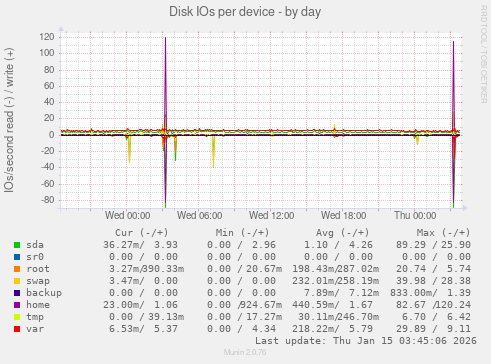 Disk IOs per device