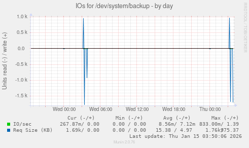 IOs for /dev/system/backup
