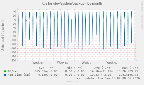 IOs for /dev/system/backup