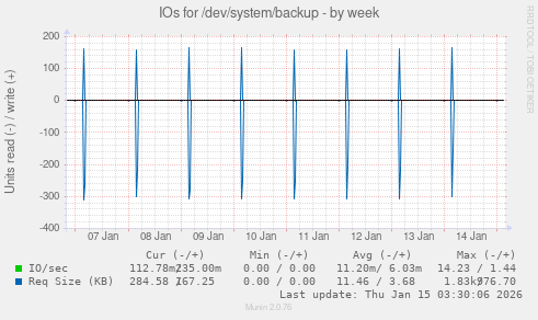 IOs for /dev/system/backup