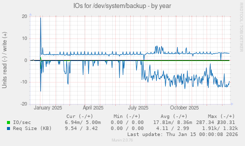 IOs for /dev/system/backup