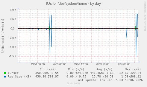 IOs for /dev/system/home