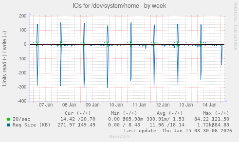 IOs for /dev/system/home