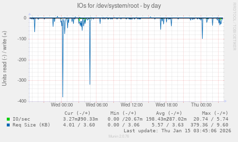 IOs for /dev/system/root