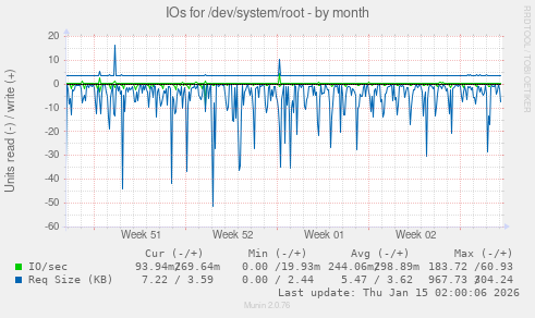 IOs for /dev/system/root