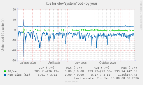 IOs for /dev/system/root