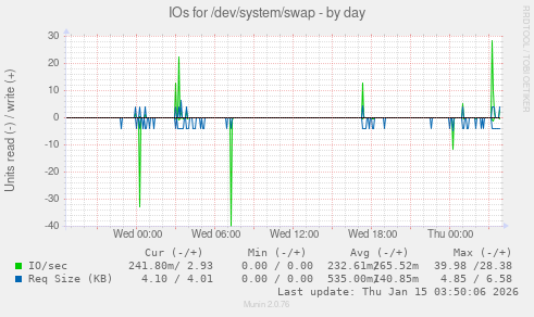 IOs for /dev/system/swap