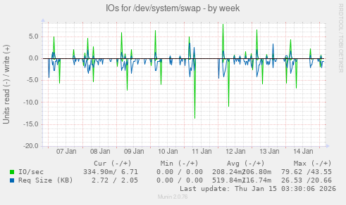IOs for /dev/system/swap