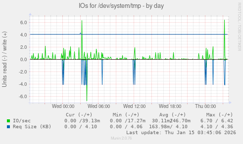 IOs for /dev/system/tmp