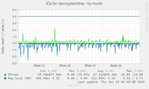 IOs for /dev/system/tmp