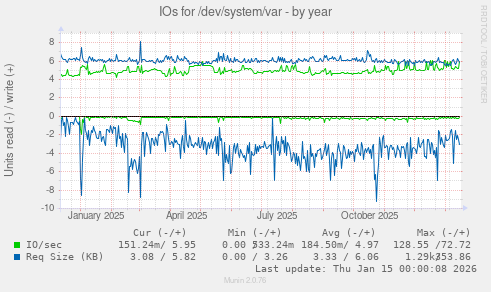 IOs for /dev/system/var