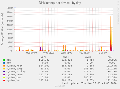 Disk latency per device