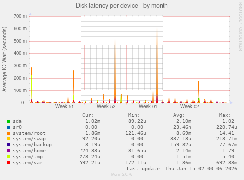 Disk latency per device