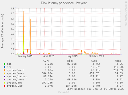 Disk latency per device