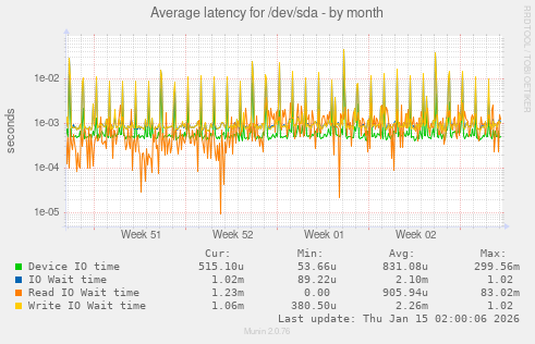 Average latency for /dev/sda