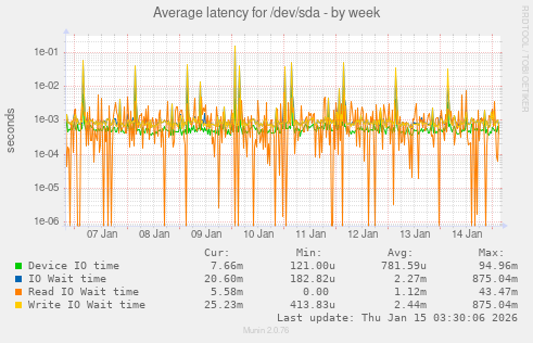 Average latency for /dev/sda