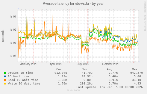 Average latency for /dev/sda
