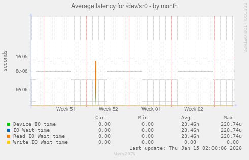 Average latency for /dev/sr0