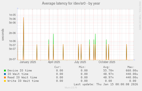 Average latency for /dev/sr0
