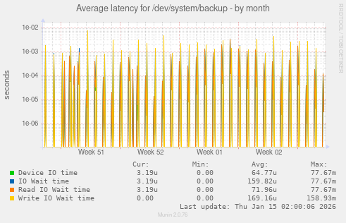Average latency for /dev/system/backup
