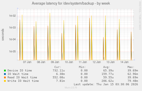 Average latency for /dev/system/backup