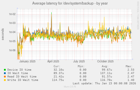 Average latency for /dev/system/backup
