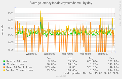 Average latency for /dev/system/home