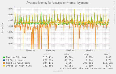 Average latency for /dev/system/home