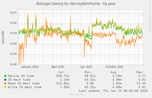 Average latency for /dev/system/home