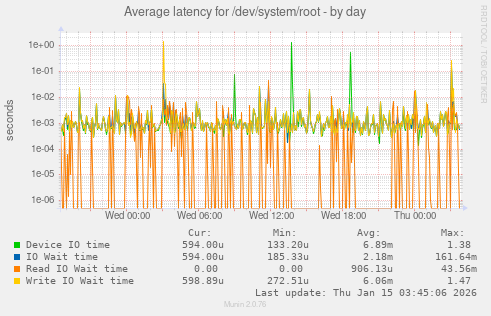 Average latency for /dev/system/root