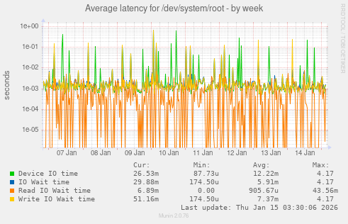 Average latency for /dev/system/root