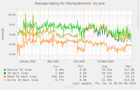 Average latency for /dev/system/root