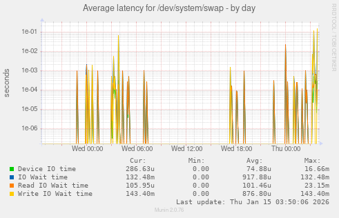 Average latency for /dev/system/swap