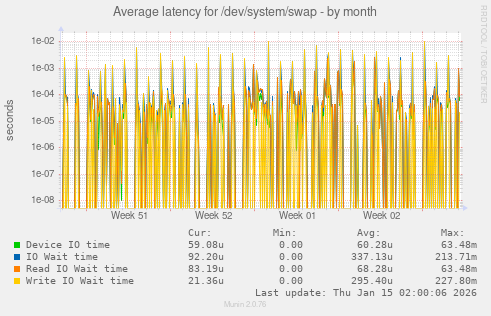 Average latency for /dev/system/swap